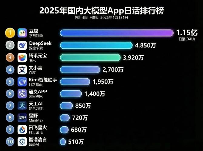 2024年国内通用大模型C端日活占比统计图