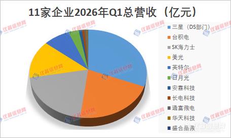 全球先进封装市场份额饼图