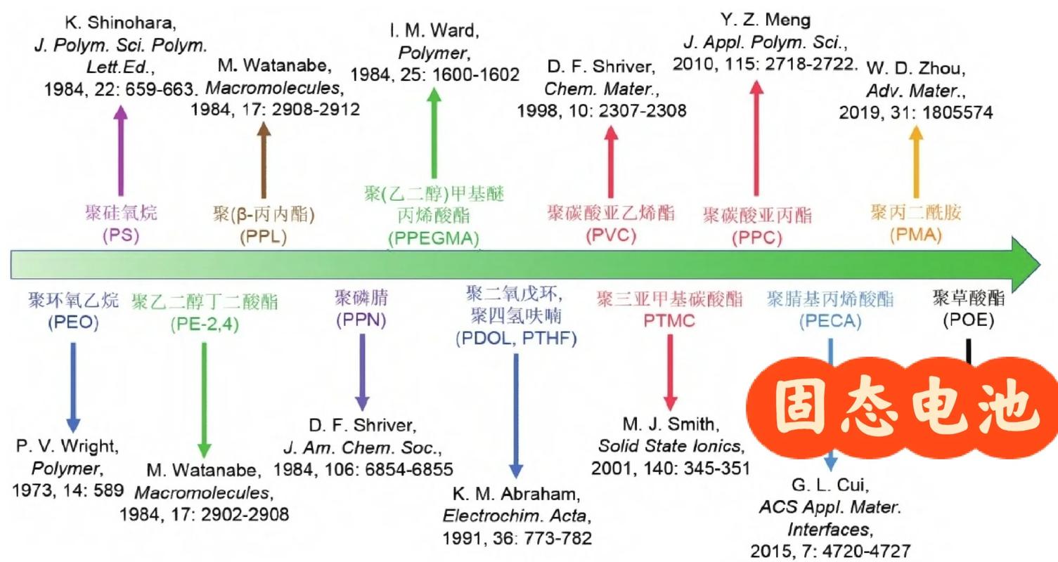 固态电池电解质技术路线图更新版本