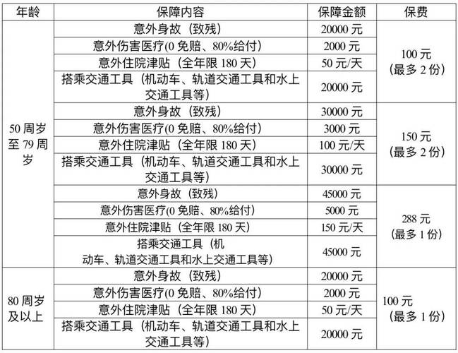 常见老人保险险种保障范围对比表