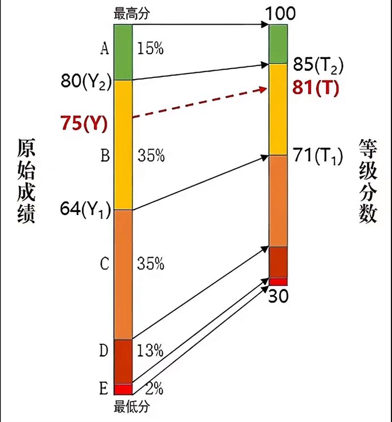 新高考等级赋分制转换曲线示意图