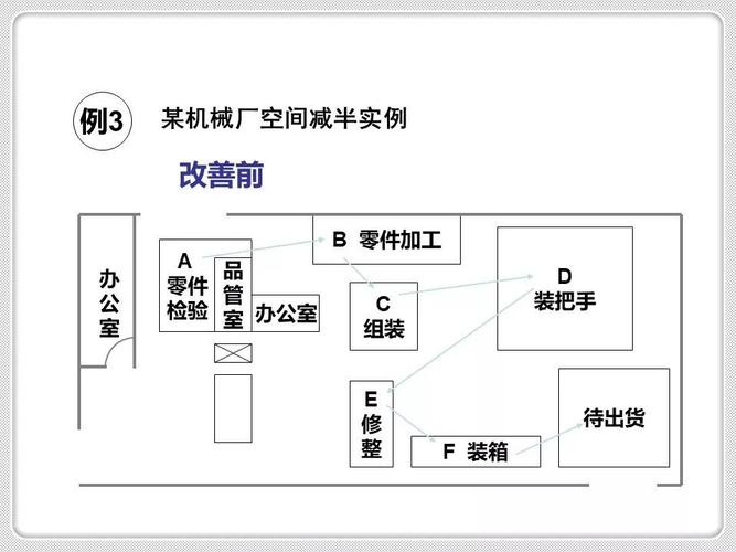 汽车零部件装配旧产线整改前布局图