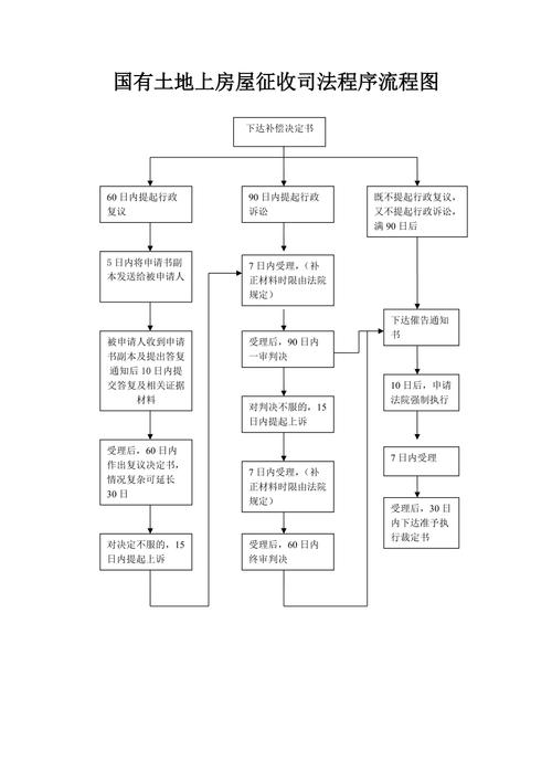 北京国有土地上房屋征收评估复核流程图