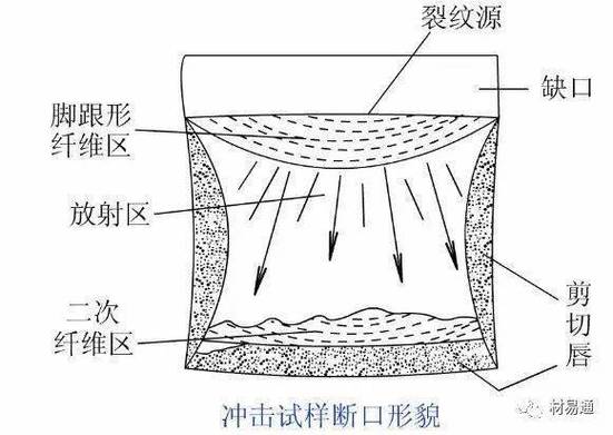 平键联接冲击载荷失效断口宏观图