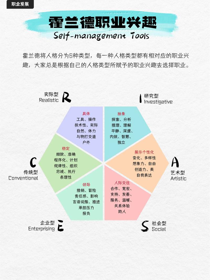 择业定位兴趣测评霍兰德代码图解