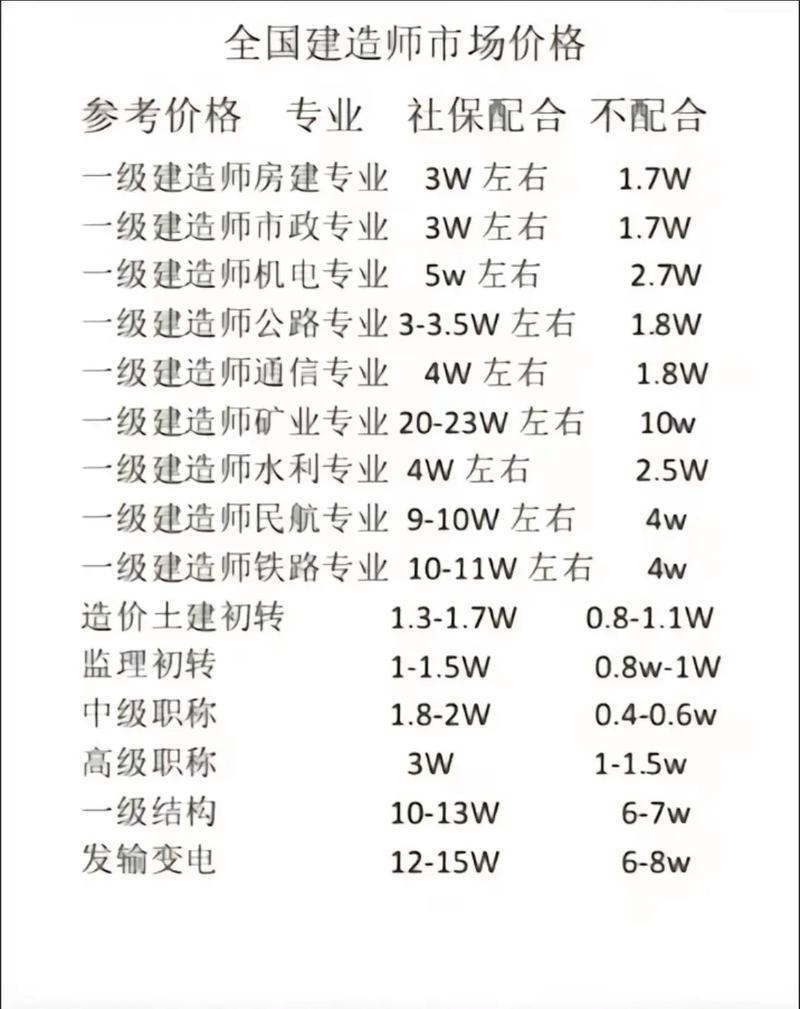 一级建造师各专业挂靠费用行情图