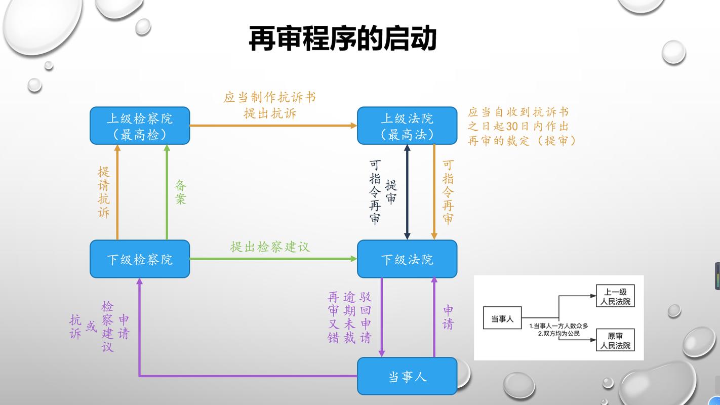 民事诉讼法上诉及再审程序流程图