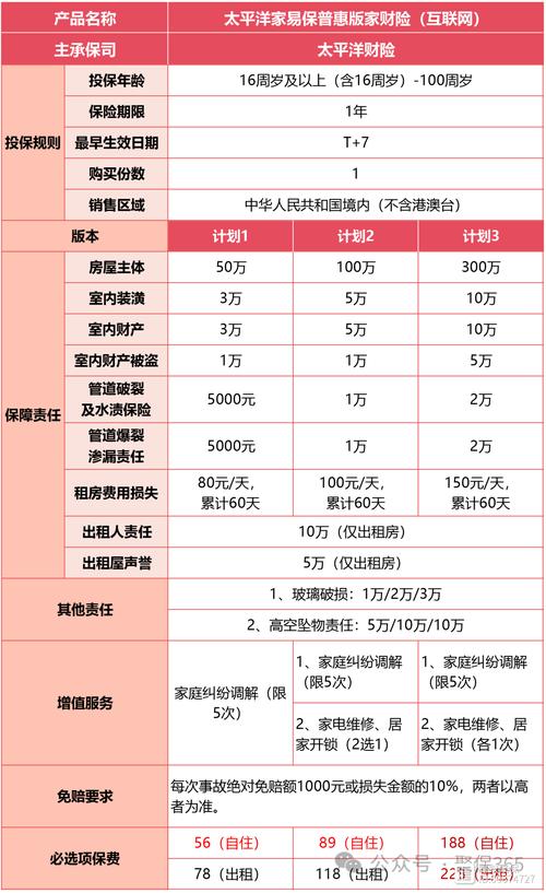 自住家财险与出租房东保险保障对比表