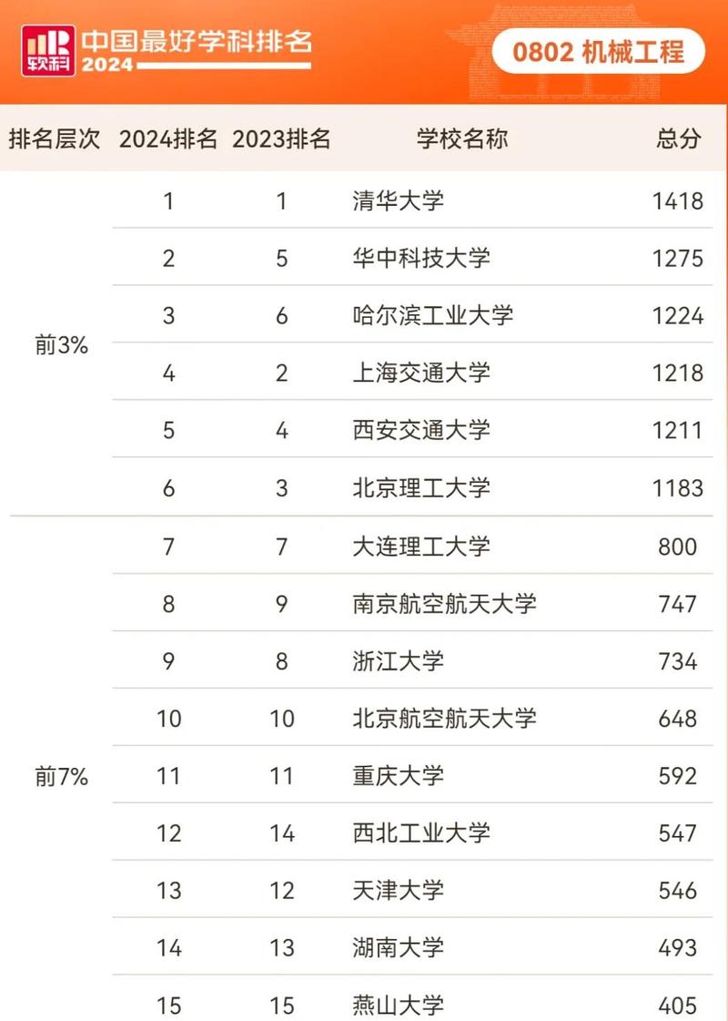 软科2024中国大学专业排名榜单截图