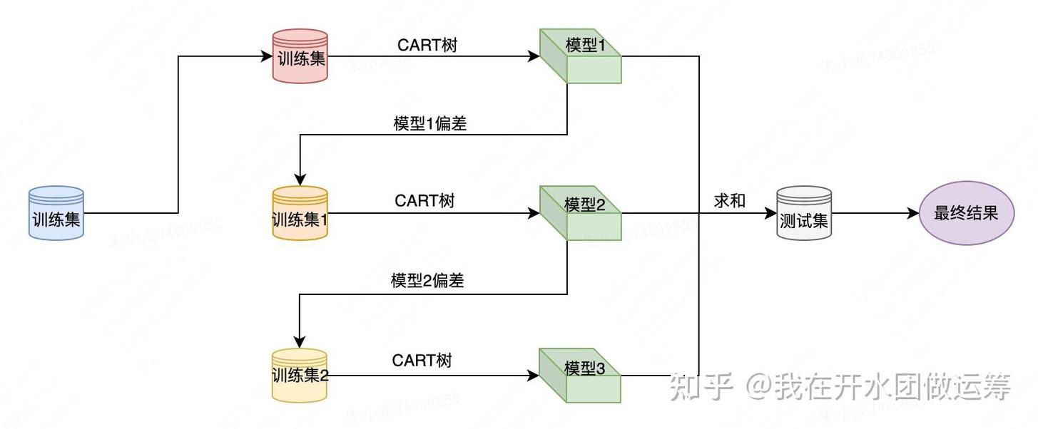 基于XGBoost的预测性维护故障分类流程图