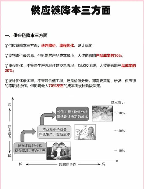 降本不是逼供应商降价，要一起赚长期钱