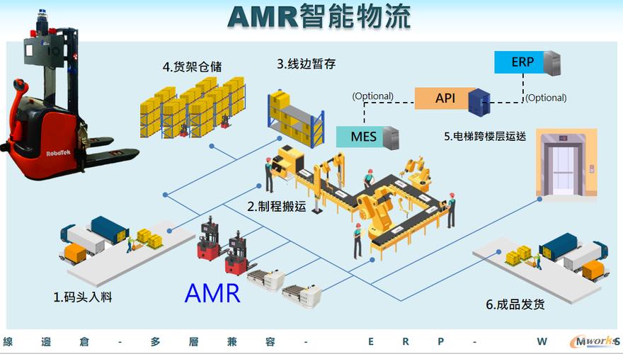 工厂车间AMR物料搬运机器人在线运行示意图