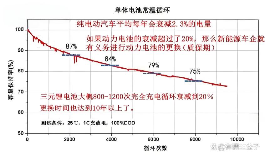 电动车电池健康度衰减曲线对比图