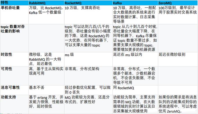 工业消息队列与普通IT消息队列丢包率对比图