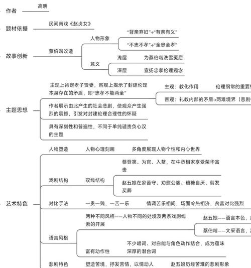 小说人物赏析四个角度思维导图