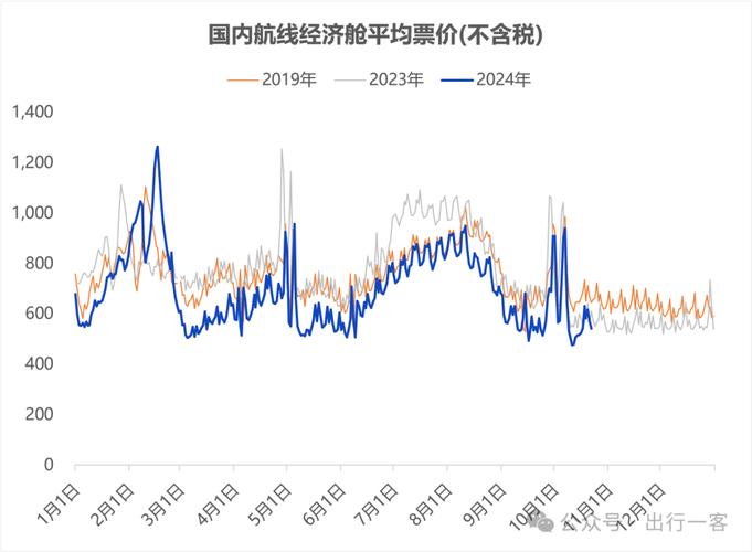 机票价格波动曲线与最佳预订时间示意图