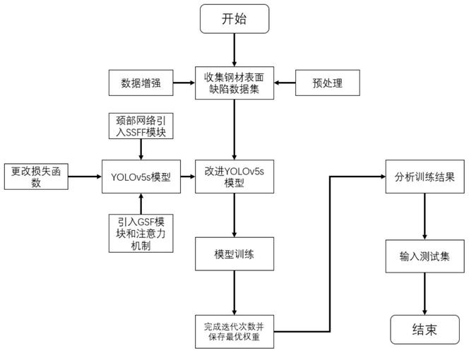 深度学习算法在缺陷检测中的应用流程图