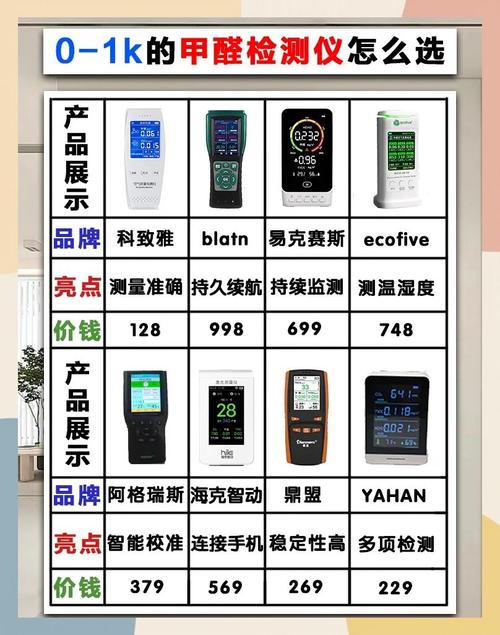 不同预算怎么挑靠谱甲醛检测仪