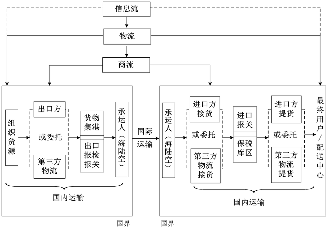 全球集装箱供应链元数据流转示意图