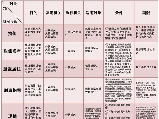 中国刑事诉讼法强制措施期限表格图