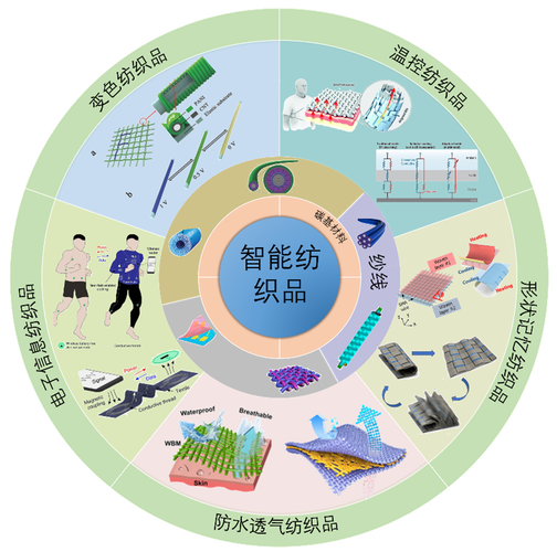 智能纺织，早就不是PPT上的概念了