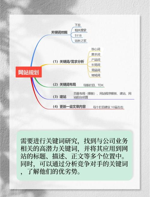 SEO核心关键词竞争度查询对比表