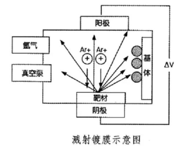 离子束溅射加工原理示意图带能量转移说明