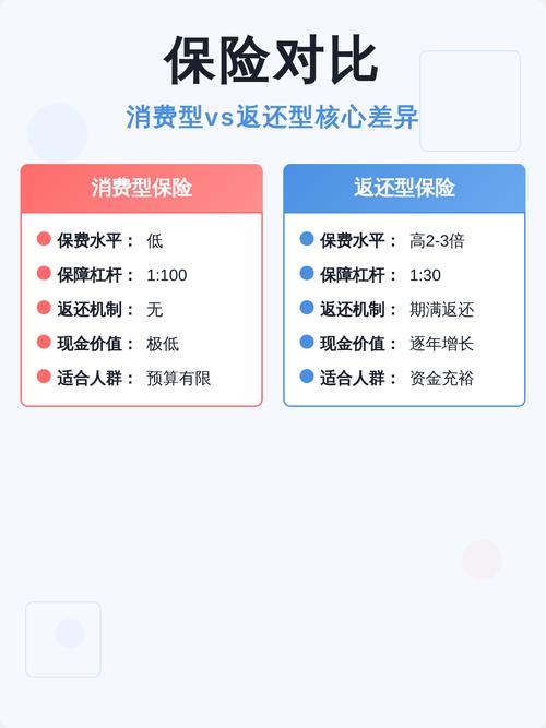 返还型保险与消费型保险保费保额对比示意图