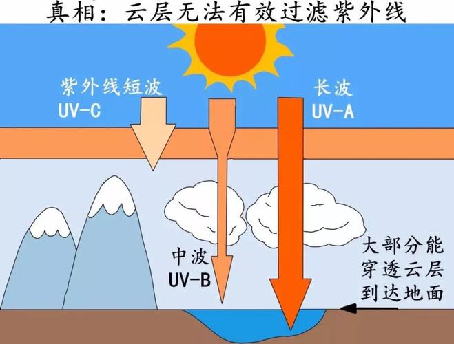 阴天户外紫外线穿透云层示意图