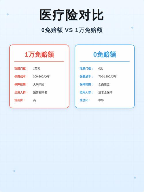 有免赔额vs无免赔额医疗险保费对比图