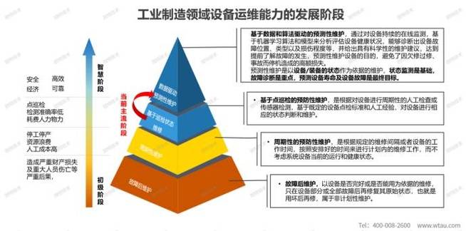 工业设备预测性维护与预防性维护对比示意图