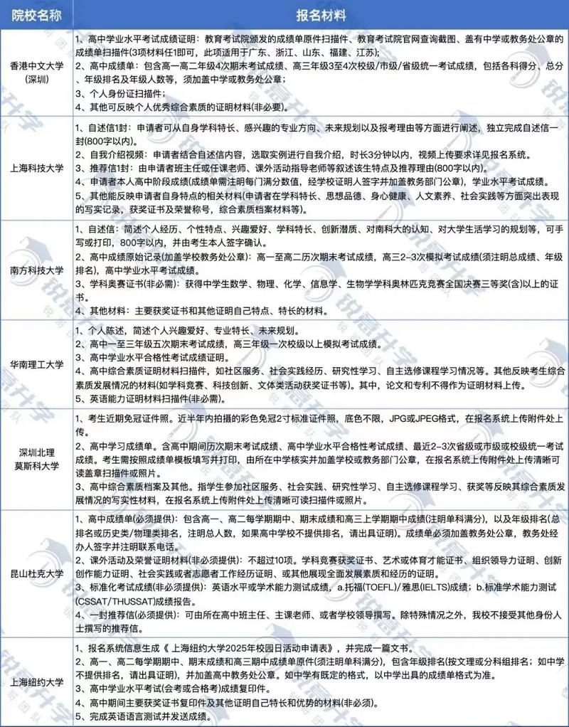 高中生综评招生专利要求汇总表
