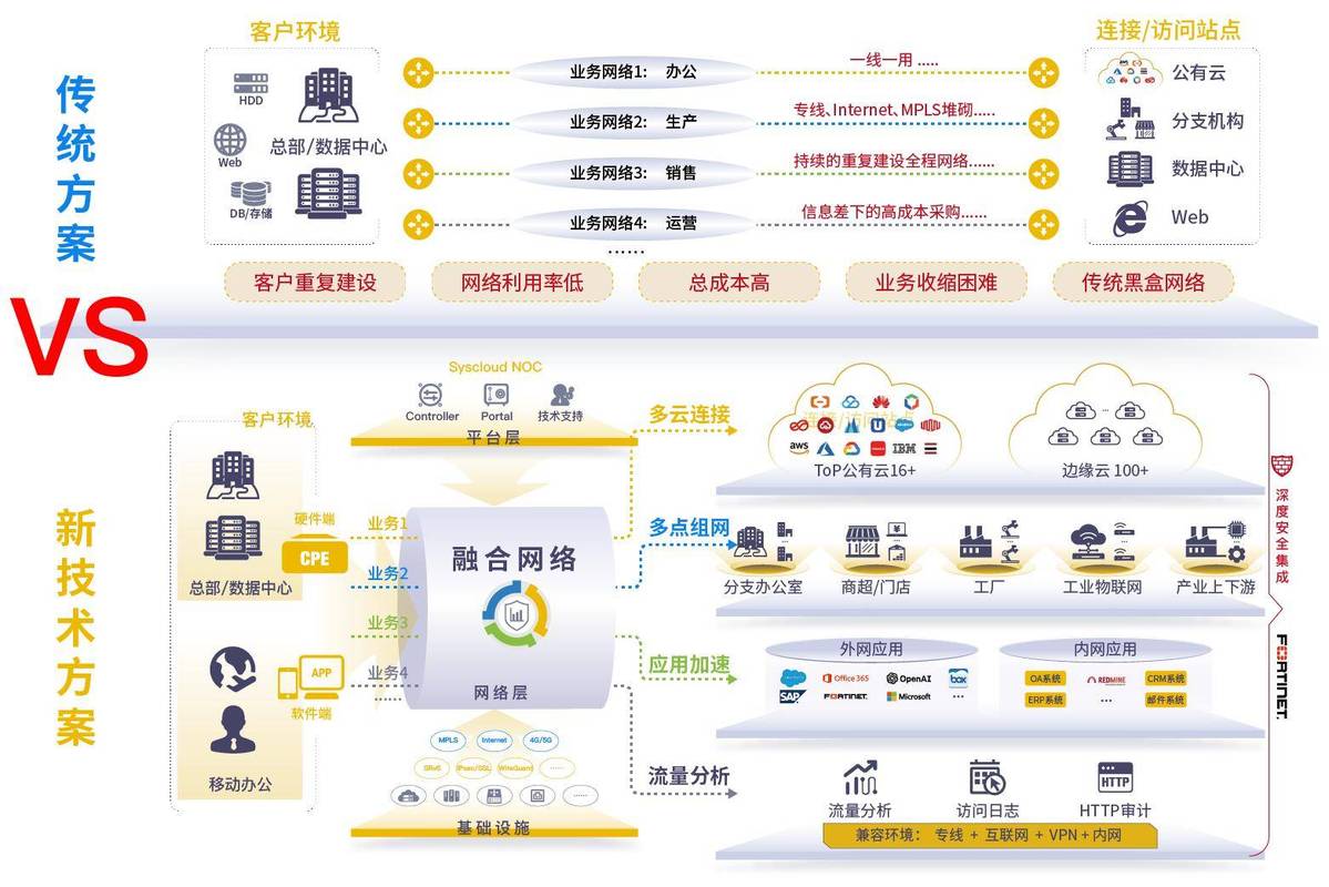 传统网络与软件定义网络架构对比图