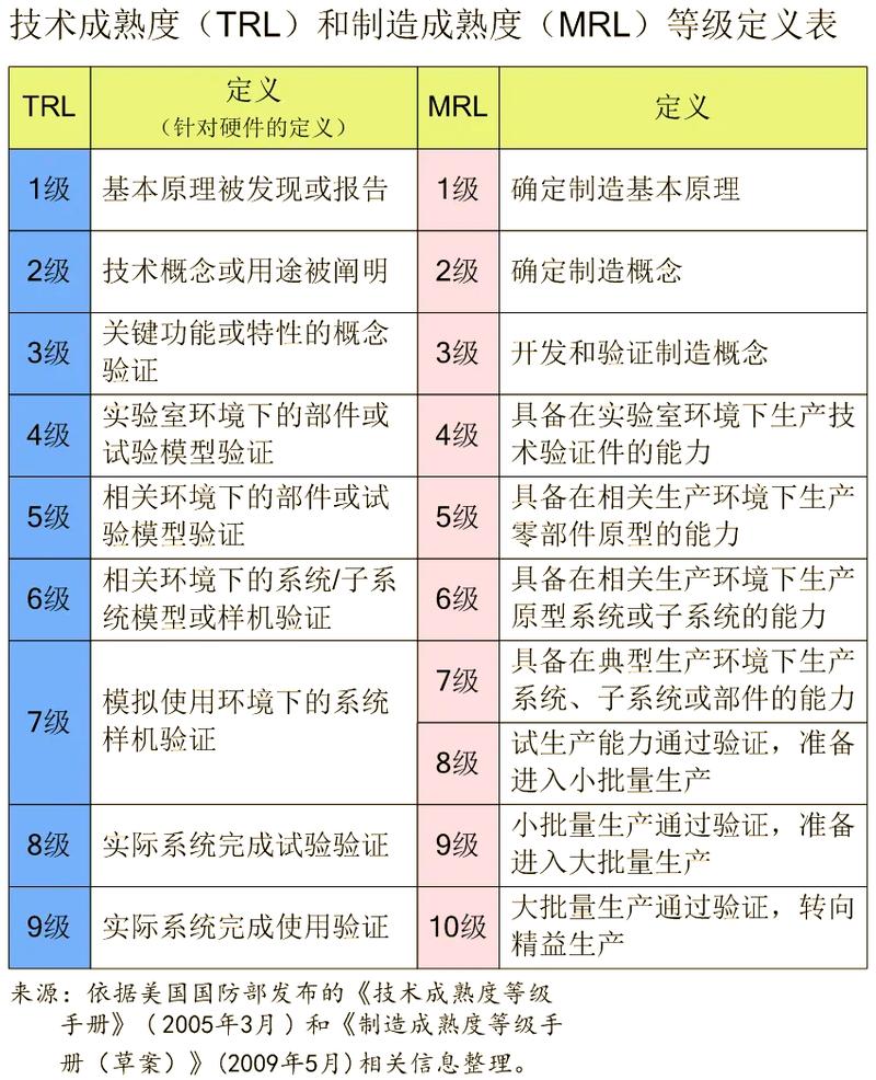 技术成果评估里那栏TRL,填6还是填4,中间差的可能是几百万