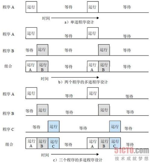 操作系统CPU时间分片分配示意图