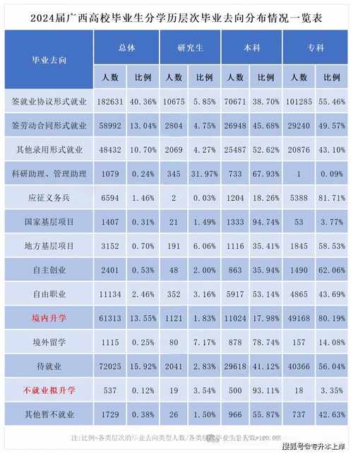 国内高校不同专业升学毕业去向对比表