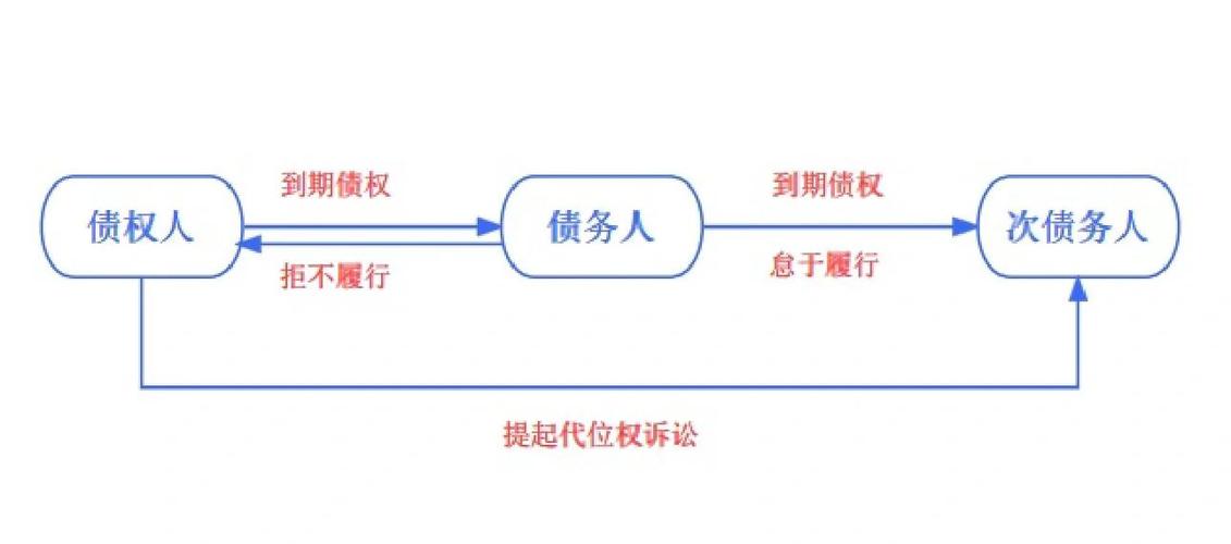 打代位权官司，普通人要踩准这几个关键点