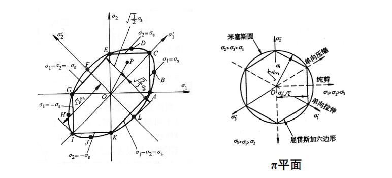 Tresca与von Mises屈服轨迹主应力平面投影对比图