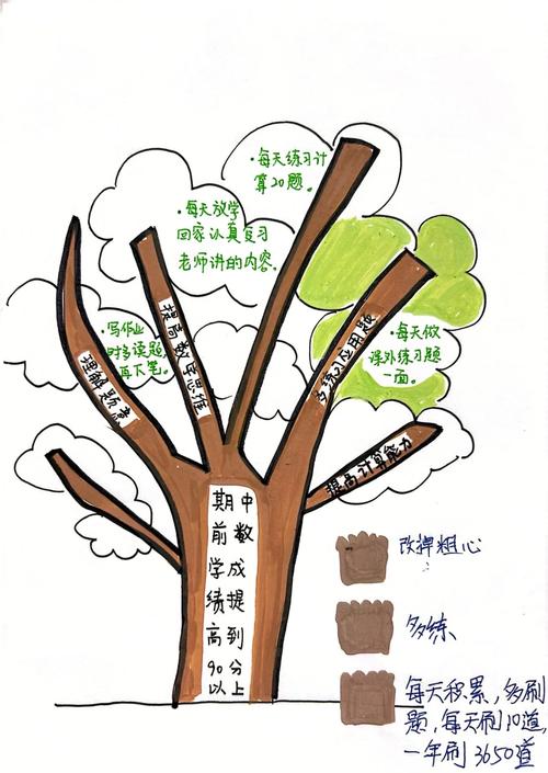 知识整理目标分类手绘草图