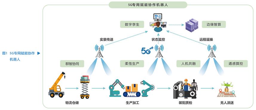 写在后面:5G专网的工业前景,我赌一个“人机协同”