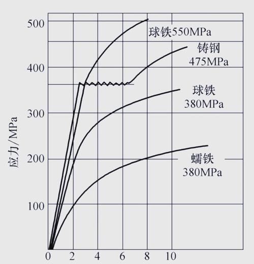 铸铁拉伸弹性模量测试应力应变曲线对比