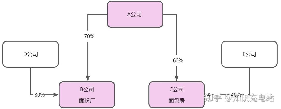 公司关联交易隐匿财产路径示意图