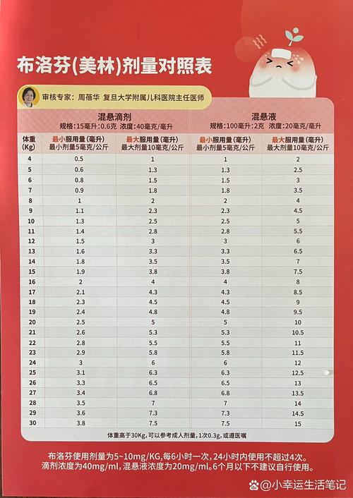 儿童退烧药美林和泰诺林剂量对照表