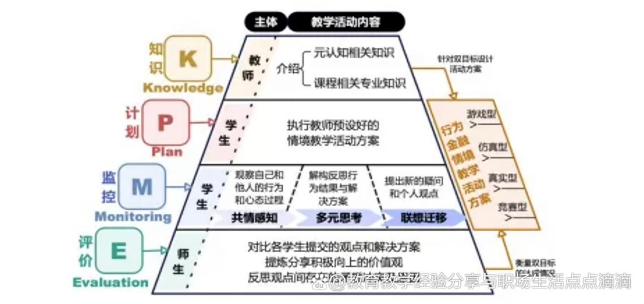 学生反思学习的元认知过程示意图