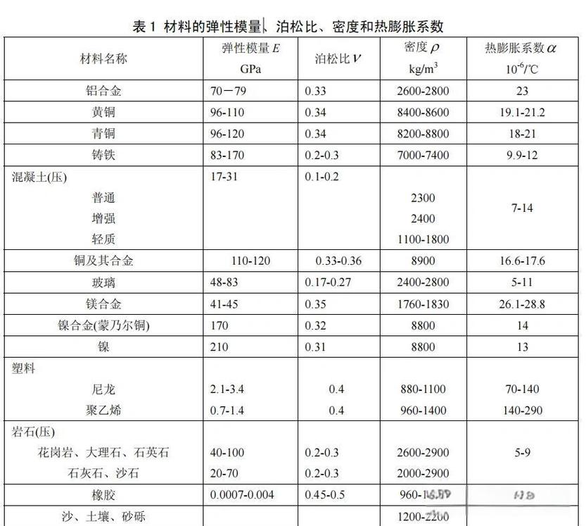 四、材料不同,参数天差地别