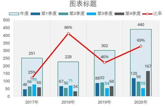 妇幼保健院调研八岁儿童运动行为数据柱状图