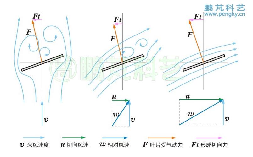 风力发电机叶片升力受力方向示意图