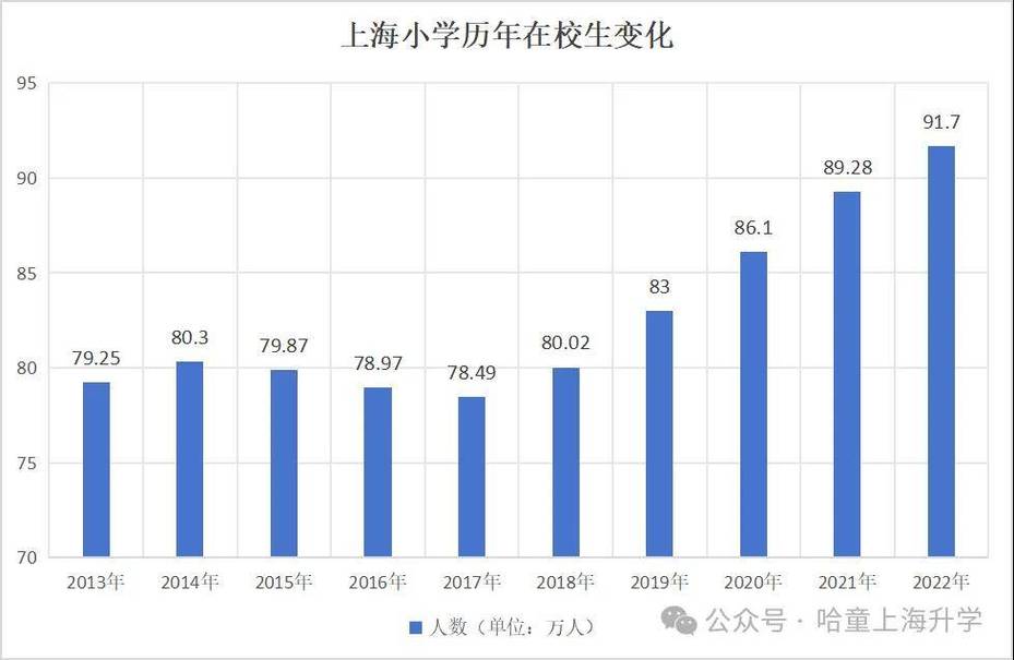 上海民办小学报名人数下降统计图