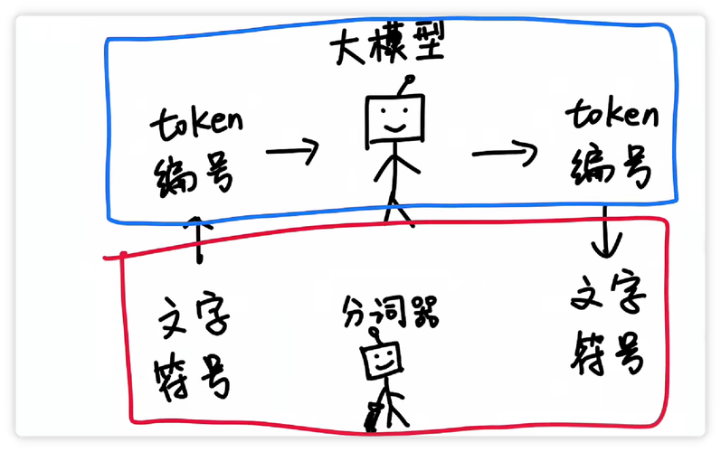 大语言模型下一个token预测过程演示图