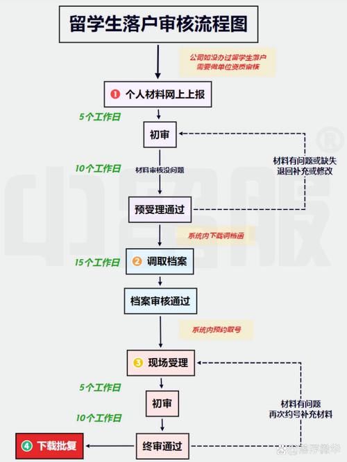 上海留学生落户企业资质审核要点图解